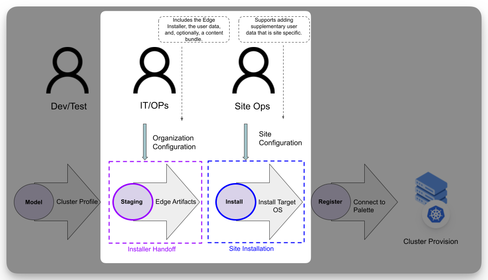 A diagram highlighting the two stages in the edge deployment lifecycle where you can apply user data.