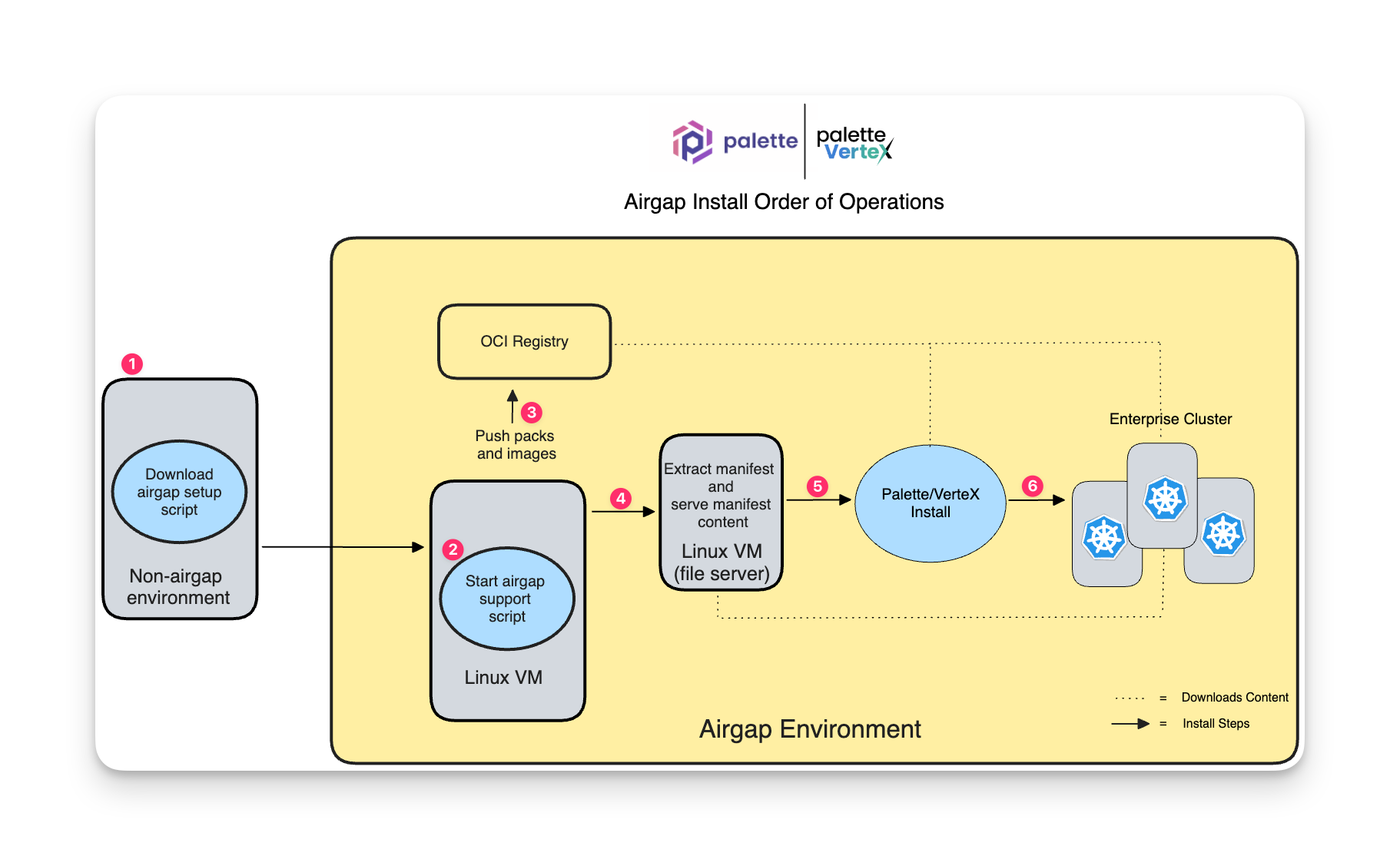 An architecture diagram outlining the five different install phases